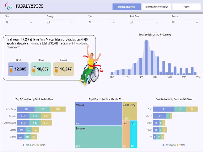 Paralympic Games Analysis Dashboard