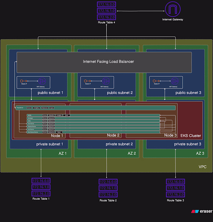 Expense Tracker is a microservices-based application that