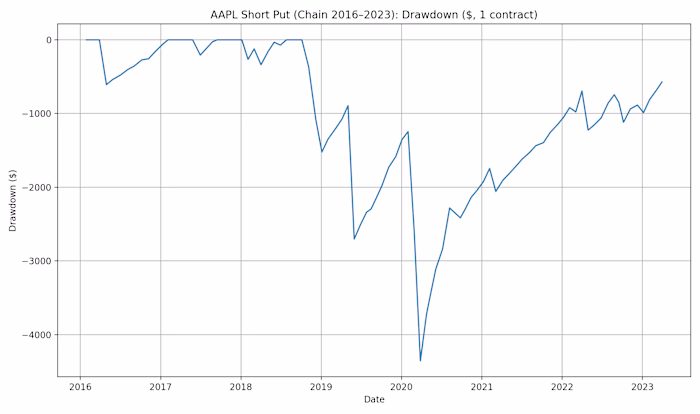 AAPL Short Put Drawdown