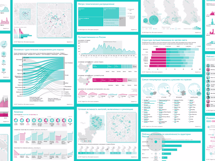 Charts for Digital Guru