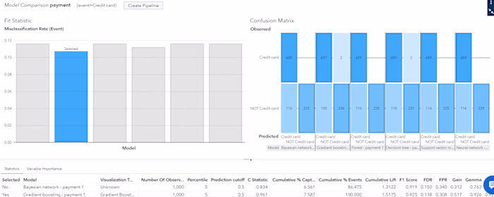 Implementation of ML Algorithm for C&R Business using SAS
