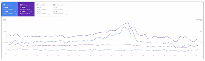 Content Strategy and SEO [Avg. page position from 25 to 13]