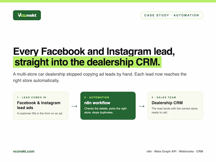 Dealership Lead Automation: Facebook & Instagram Leads to CRM