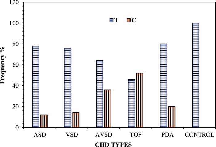 Missense mutations in the CITED2 gene may contribute to congeni…