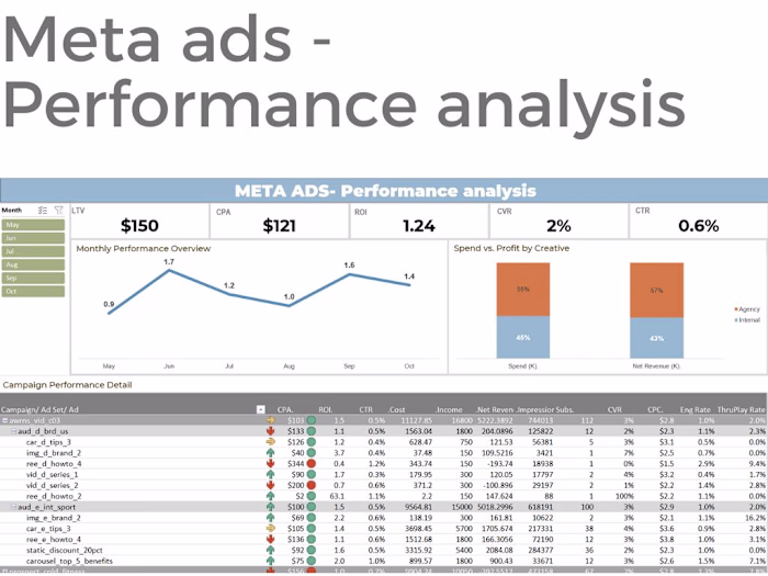 Meta Ads - Performance Analysis