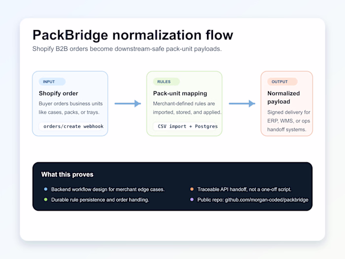 Shopify B2B Pack-Unit Normalization App Development