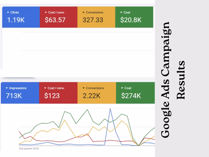 Google Ads Lead Generation for a US Dental Clinic