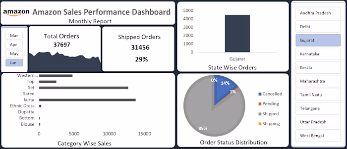 Created an interactive Amazon Sales