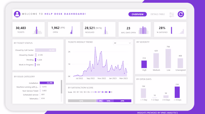 Service Desk Insights with Power BI
