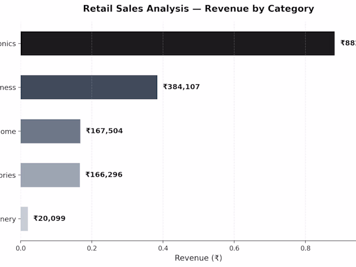 Retail Sales Analysis with SQL