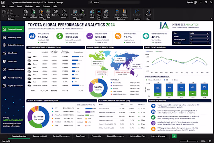 📊 Toyota Global Performance Dashboard