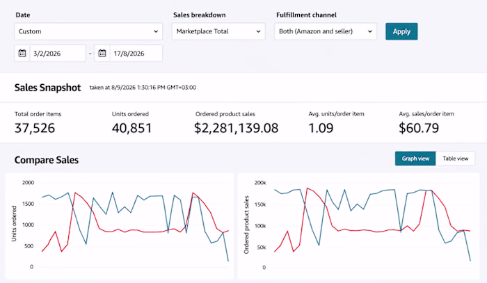 Amazon Growth Case Study |