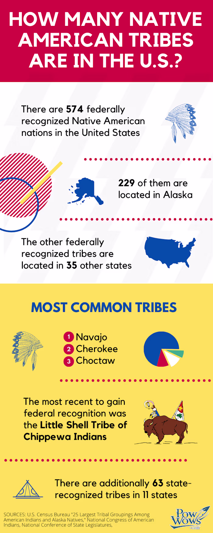 INFOGRAPHIC: How Many NDN Tribes Are There?
