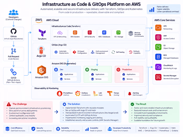 Infrastructure as Code & GitOps Platform
