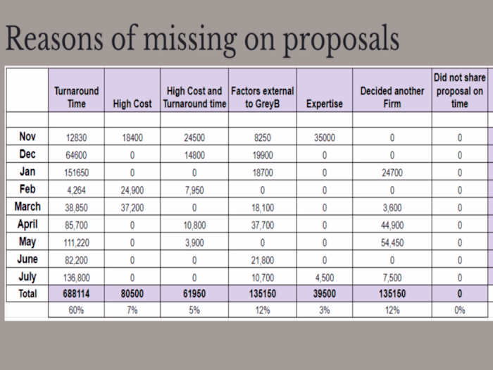 Lost Business Analysis 