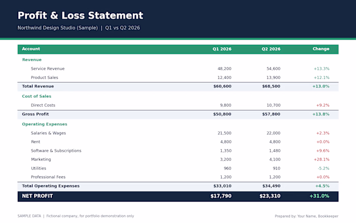 A clean Profit & Loss