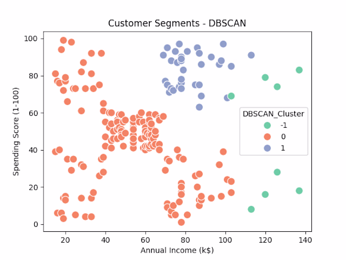 Customer Segmentation for Elevvo Pathways