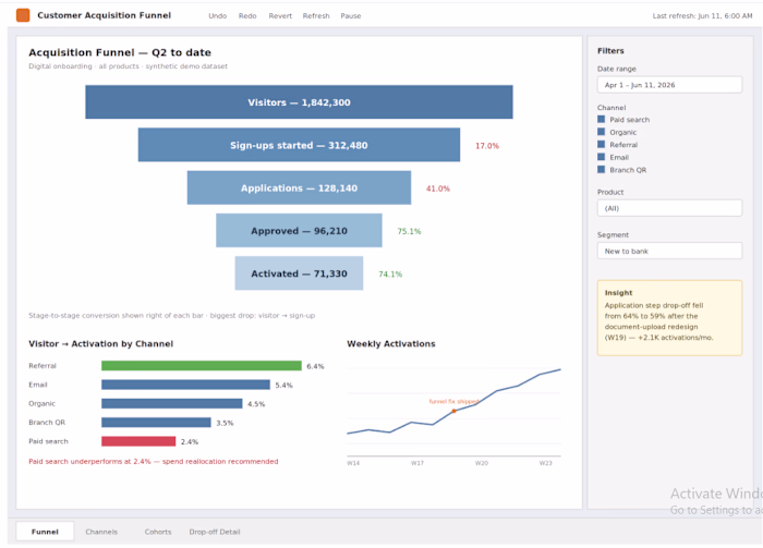 Analyzed customer acquisition funnel data
