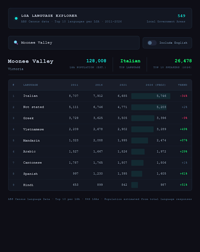 LGA/Suburb Language Explorer - Using