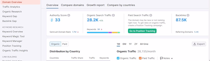 Analyzed website traffic, SEO performance,