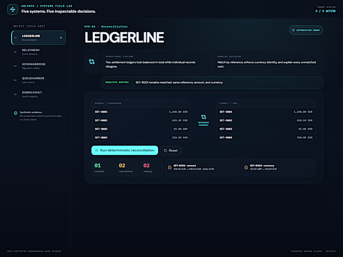 Systems Field Lab — Five Inspectable Backend Systems