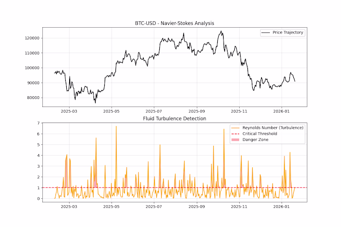 This isn't Finance. It's Physics. Markets are fluids. Price ...