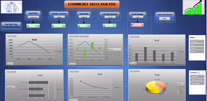 E-Commerce Sales Analysis Dashboard in