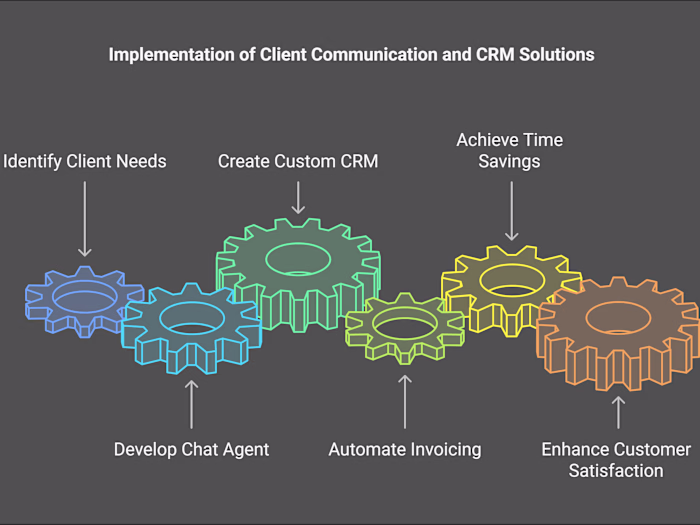 CRM and Invoice Automation - TV Mount services