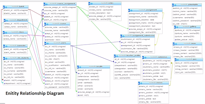 Complex MySQL ER Diagram designed