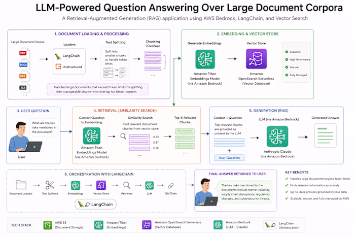 Built an LLM-powered question-answering application