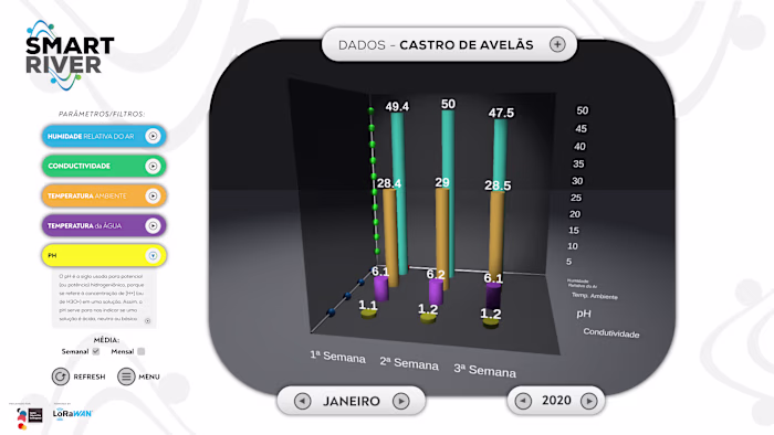 Smart River - Graphs with Gamification (Unity3D)