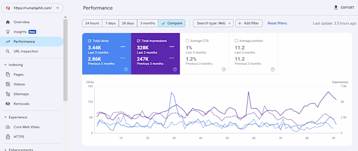 SEO Audit: 33% Impression, 20% Click Growth for Fashion Brand