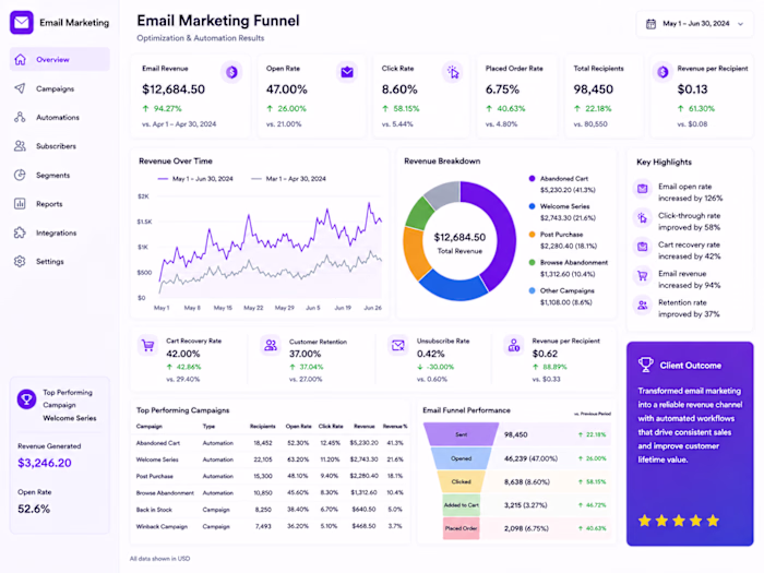 Boost Engagement: Expert Email Automation & Segmentation