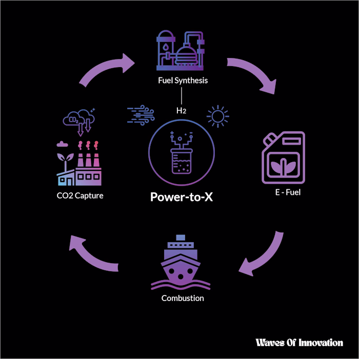 E-Fuels life-cycle 
