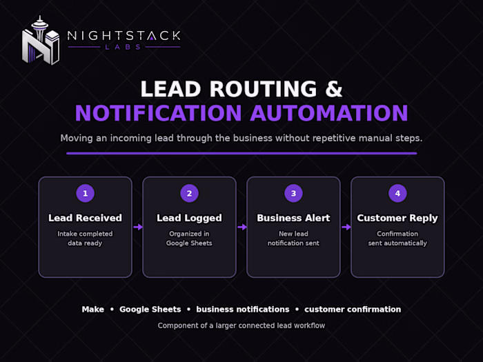 Built an automated lead workflow