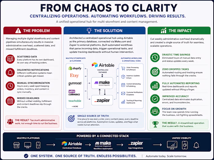 21-Year Operations Overhaul: From Chaos to Clarity