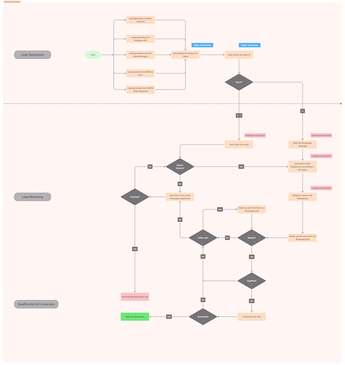 Optimized existing HubSpot workflows, pipelines,
