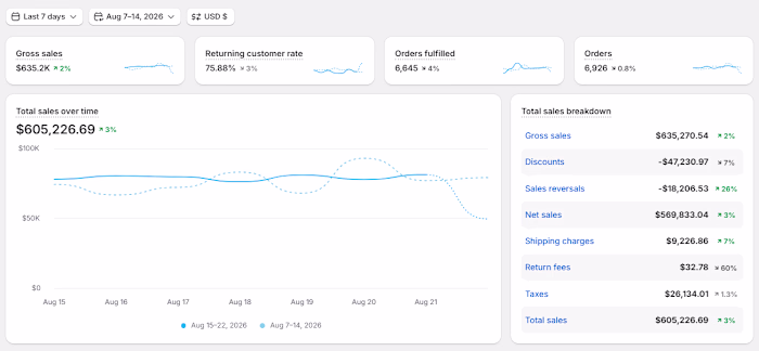 Multi-Channel eCommerce Management: $605K Weekly Sales