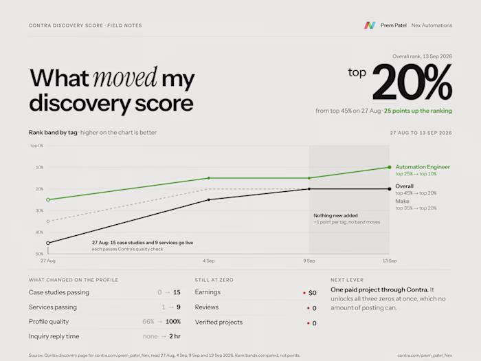 Is your Contra discovery score