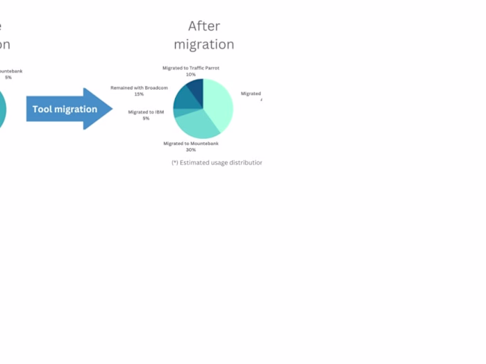 Service Virtualization