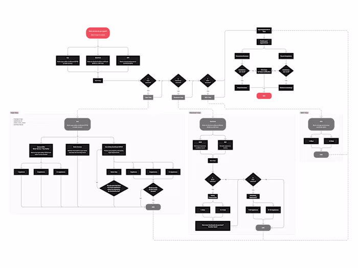 Multi-Service Flow Mapping Project