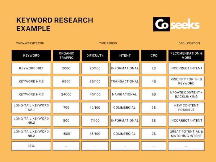 SEO Keyword Research: Everything You Need to Know