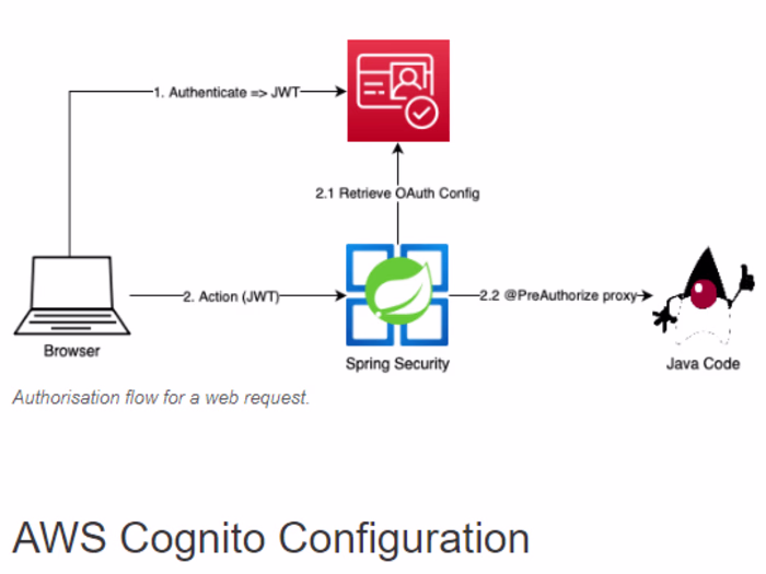 Amazon Cognito oauth2 with Spring Boot