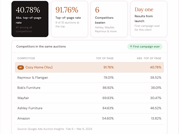 Cozy Home: Outranking Wayfair & Ashley Furniture on Google Ads