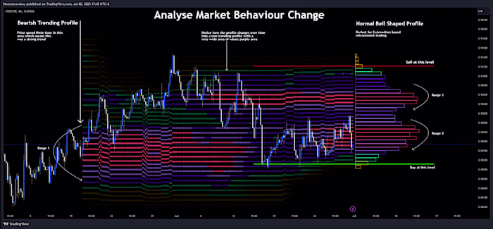 Developing Market Profile / TPO [Honestcowboy]