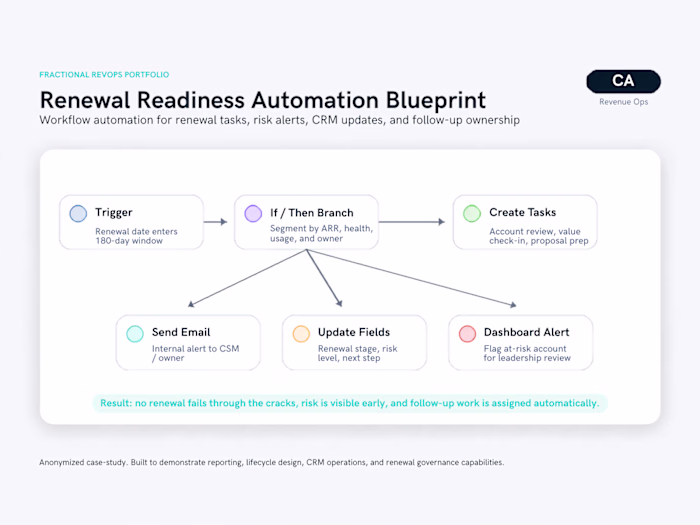 This anonymized RevOps workflow mockup