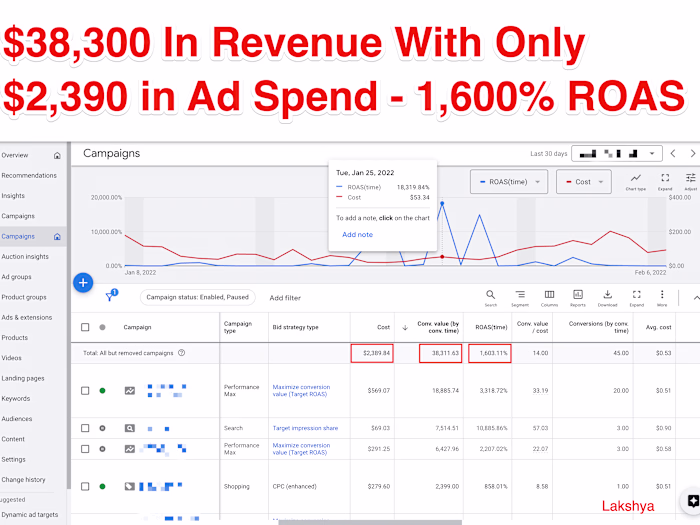 Generated $38,000 In Revenue For A Sporting Goods Brand