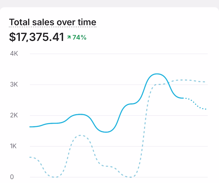 Results from Integrating GEO+Google Ads