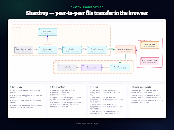 Shardrop File Transfer Application Development