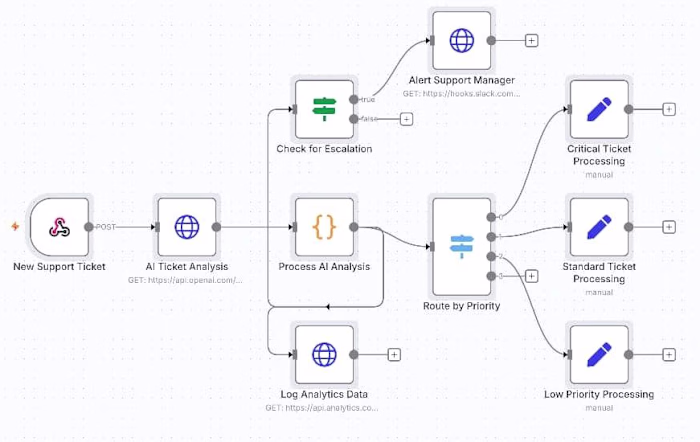 AI-Supported Automated Ticket Management Workflow